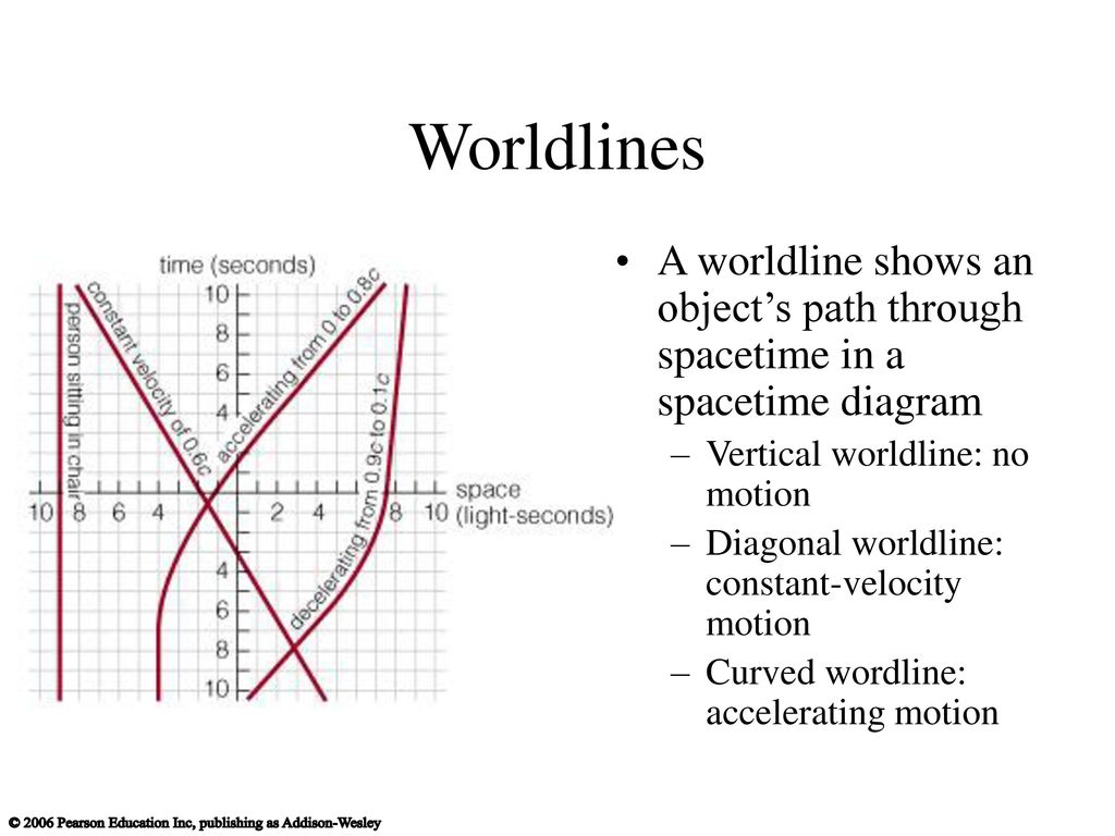 Chapter S3 Spacetime And Gravity Ppt Download
