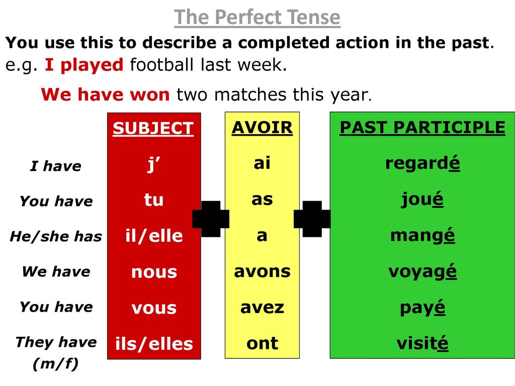 The Perfect Tense We have won two matches this year. j’ tu il/elle