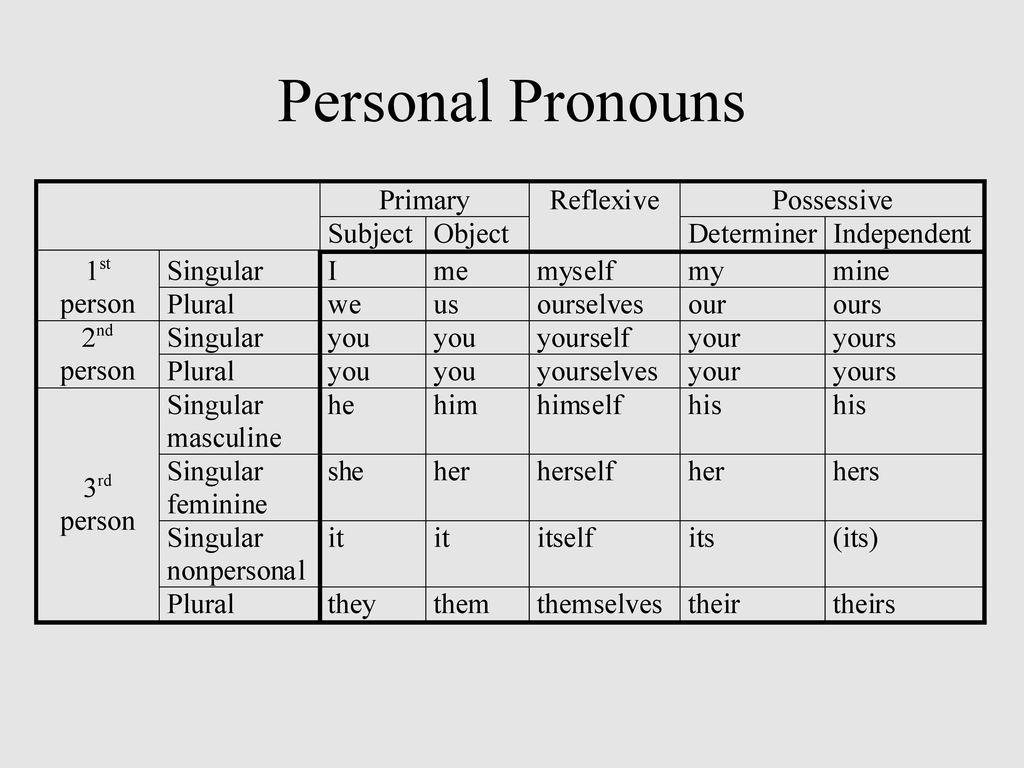 Personal Pronouns 