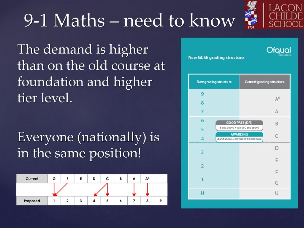 9-1 Maths – need to know The demand is higher than on the old course at foundation and higher tier level.