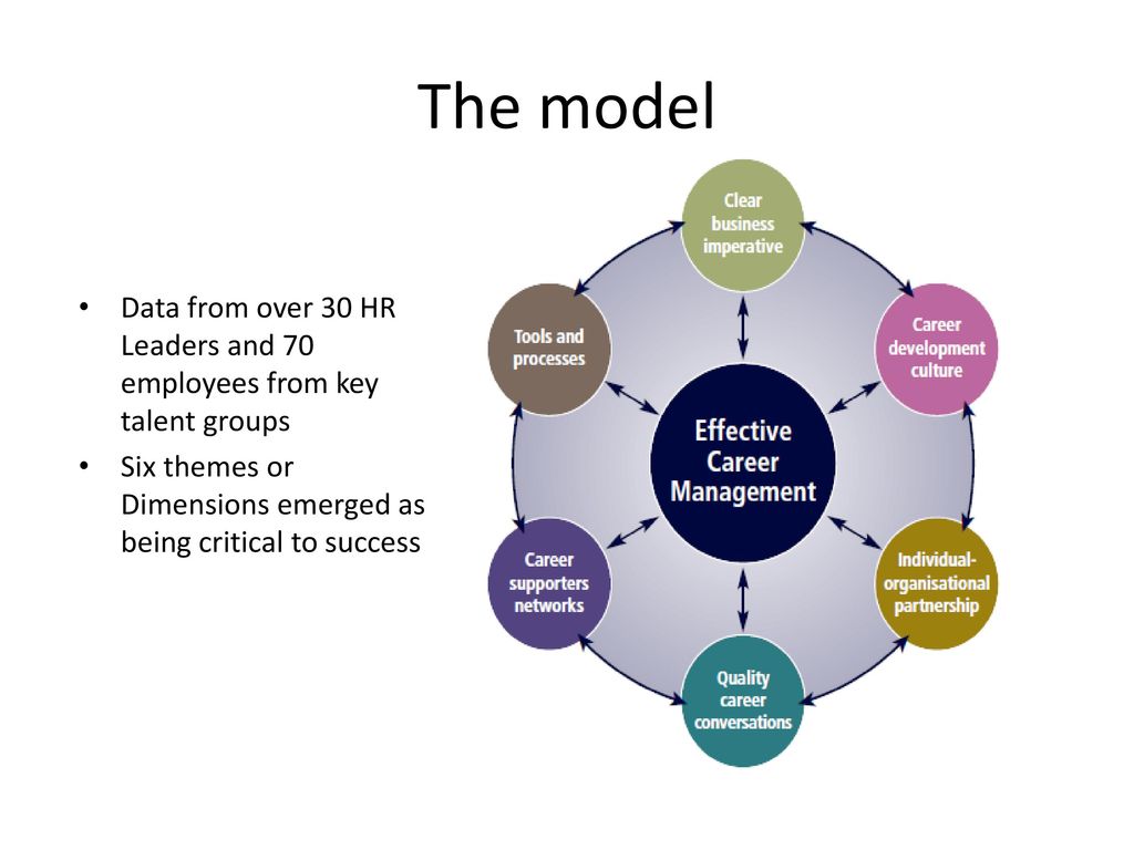 Six Dimensions of Career Management Model - ppt download
