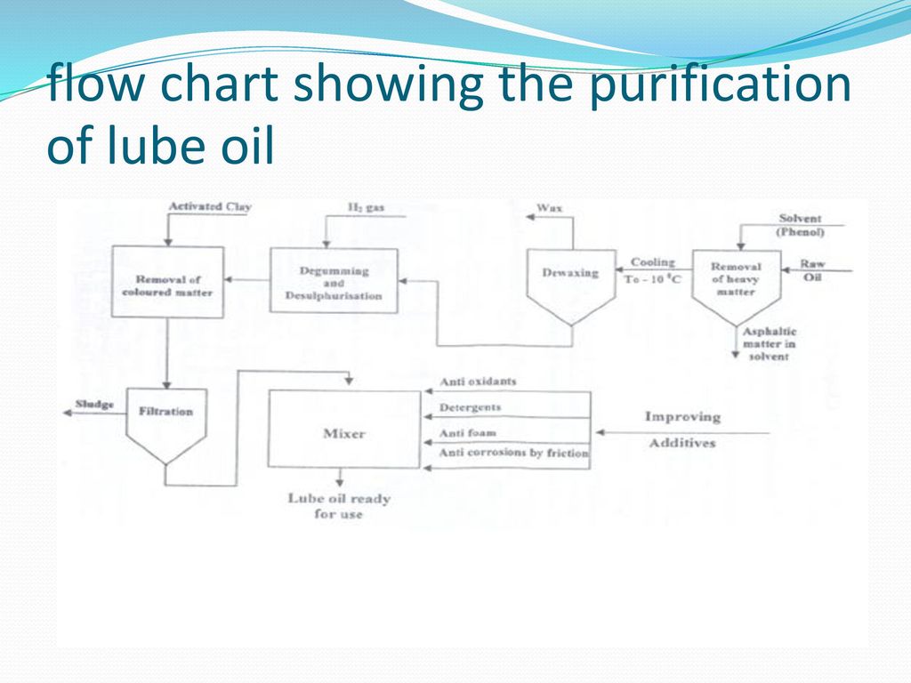 Lube Oil Chart