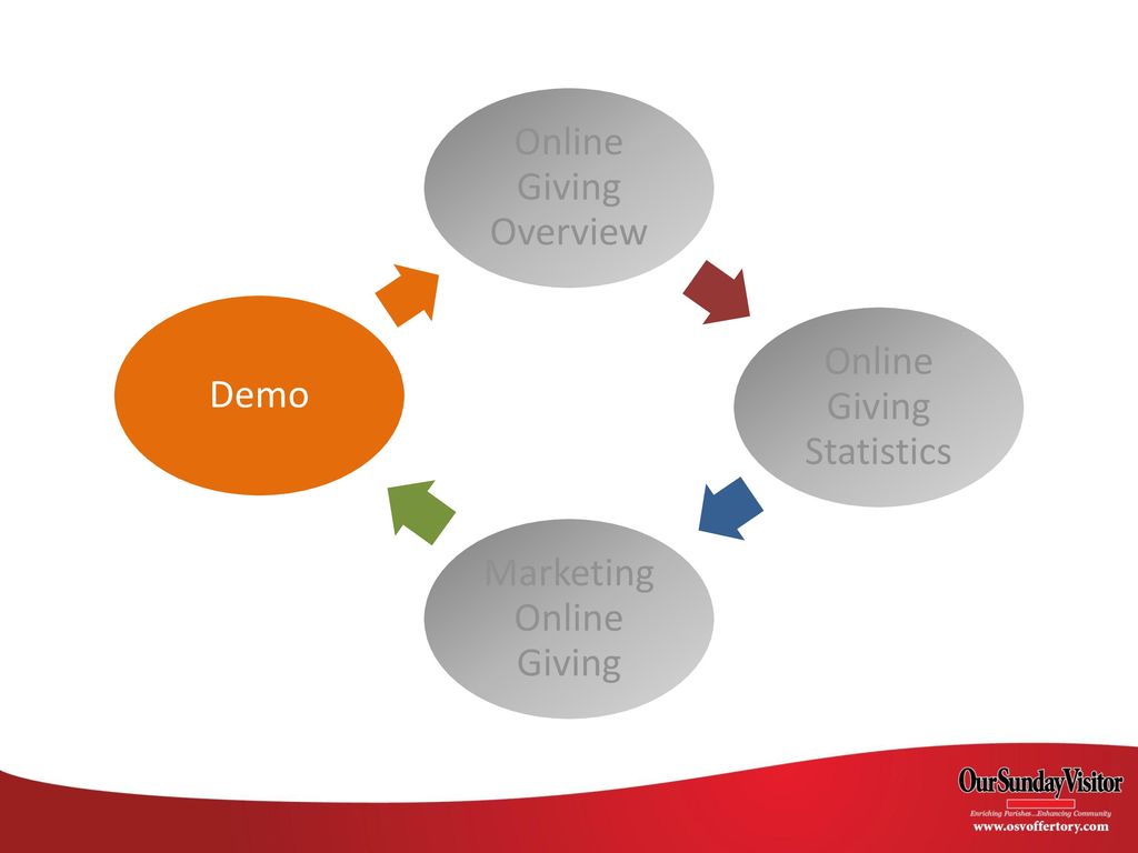 Online Giving Overview Online Giving Statistics ppt download