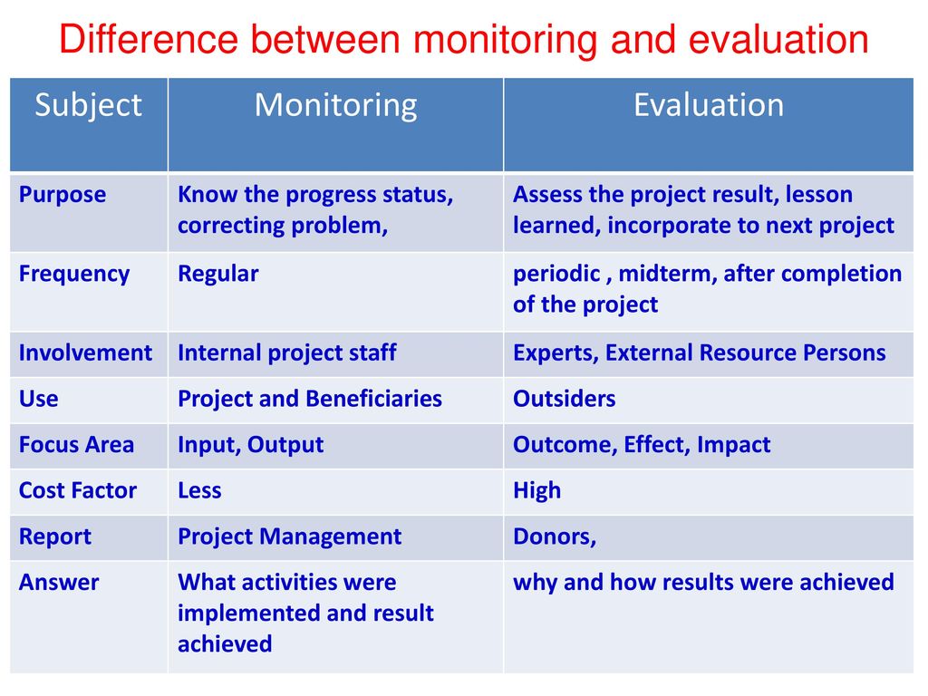 Difference between project management and project monitoring and evaluation...