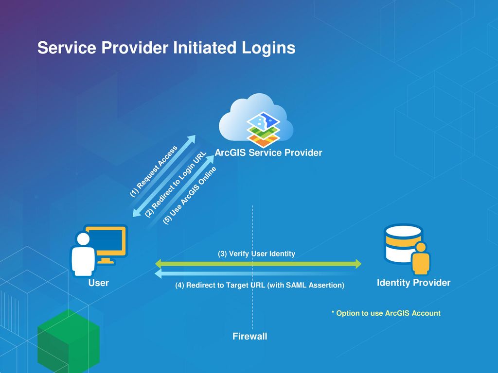 Using Your Own Authentication System With Arcgis Online Ppt Download Using Your Own Authentication System With Arcgis Online Ppt Download