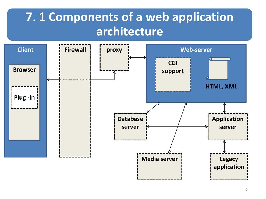Architecture name. Архитектура web приложения. Архитектура веб приложений. Архитектура веб приложений диаграмма. Компонентная архитектура.