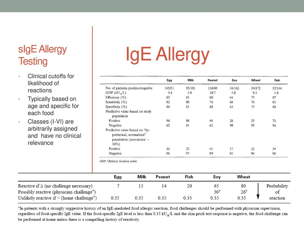 Allergy Test Chart