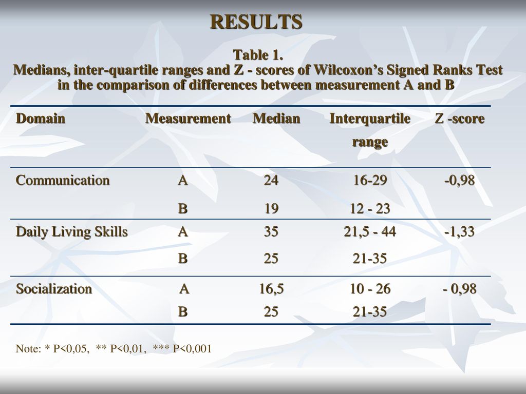 RESULTS Table 1. Medians, inter-quartile ranges and Z - scores of Wilcoxon’s Signed Ranks Test in the comparison of differences between measurement A and B