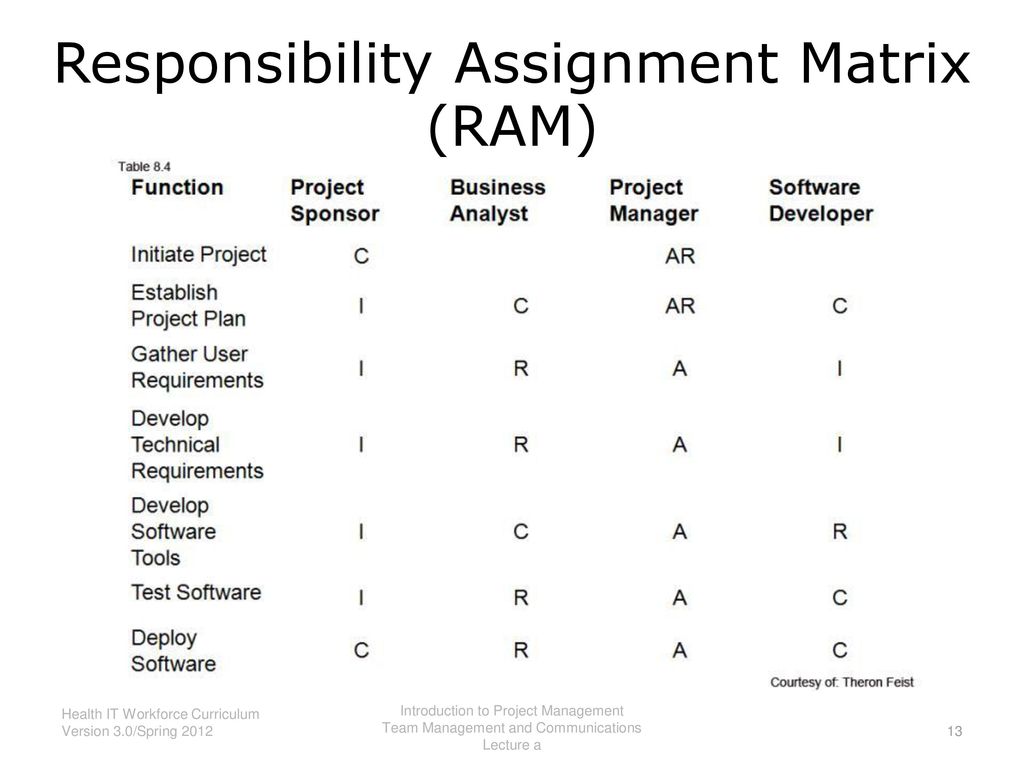 Ram programs. Responsibility Assignment Matrix (Ram). Responsibility Matrix. Responsibility Assignment Matrix. Матрица Raci.