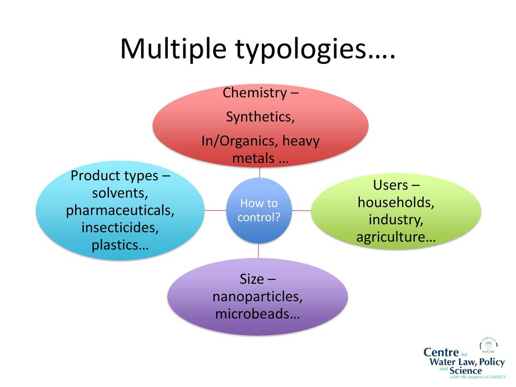 Multiple typologies…. Chemistry – Synthetics,