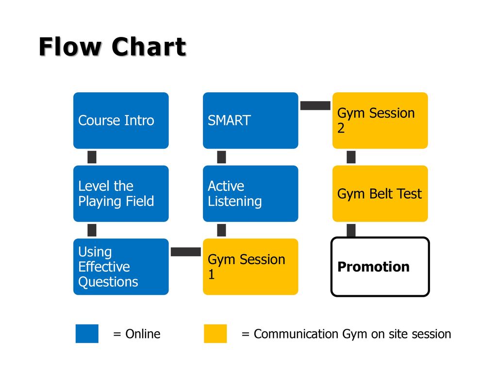 Active Listening Chart