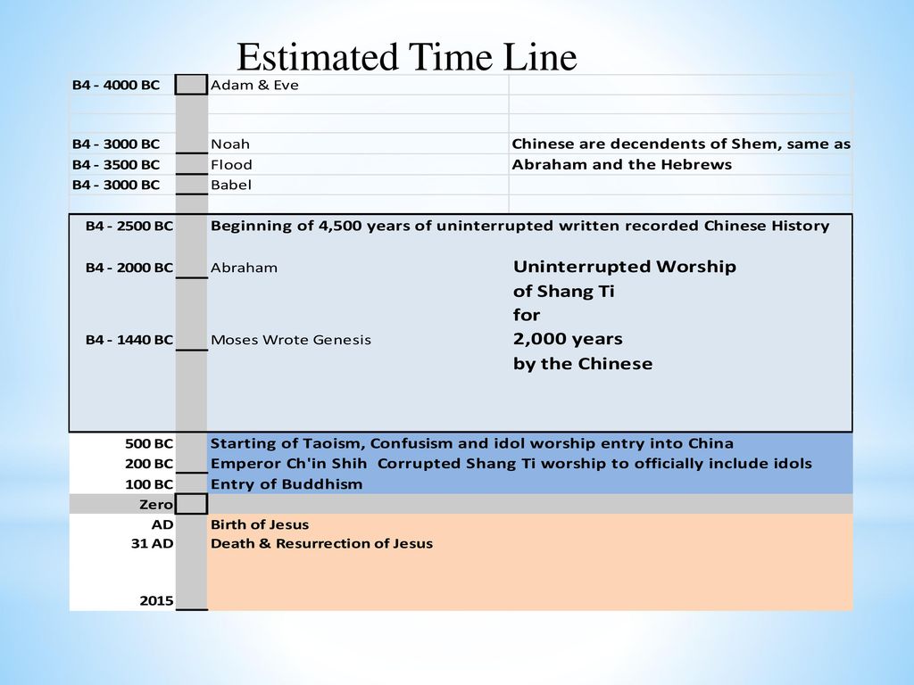 Estimated Time Line