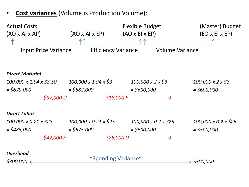 Cost variances (Volume is Production Volume):