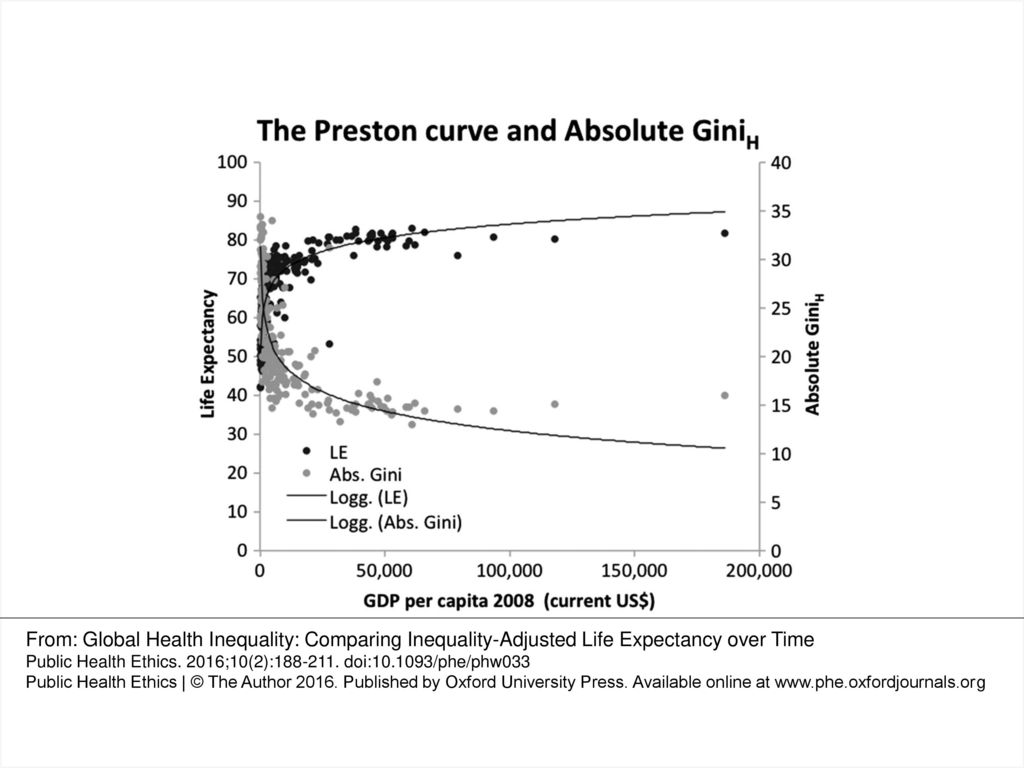 Figure 2. The Preston curve displays the parabolic relation between LE and income. The relation between Absolute Gini<sub>H</sub> and income is an approximate reflection of this due to the strong correlation between LE and Absolute Gini<sub>H</sub>, but the correlation is not perfect. Absolute Gini <sub>H</sub> for 2008, both sexes. GDP per capita is given in current US$, 2008 (Source:   accessed 27 March 2012).
