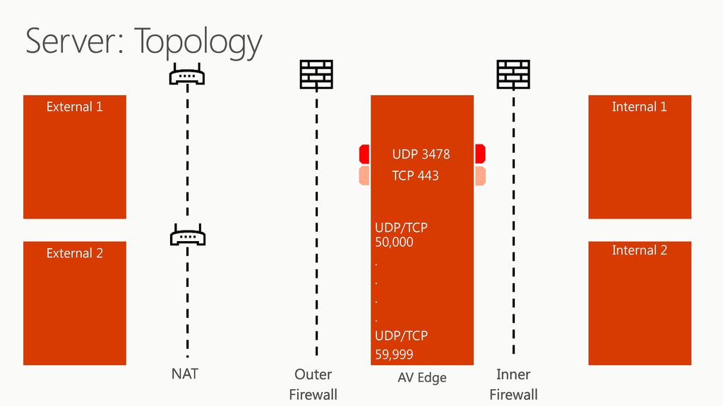 Server: Topology Outer Firewall Inner Firewall NAT External 1