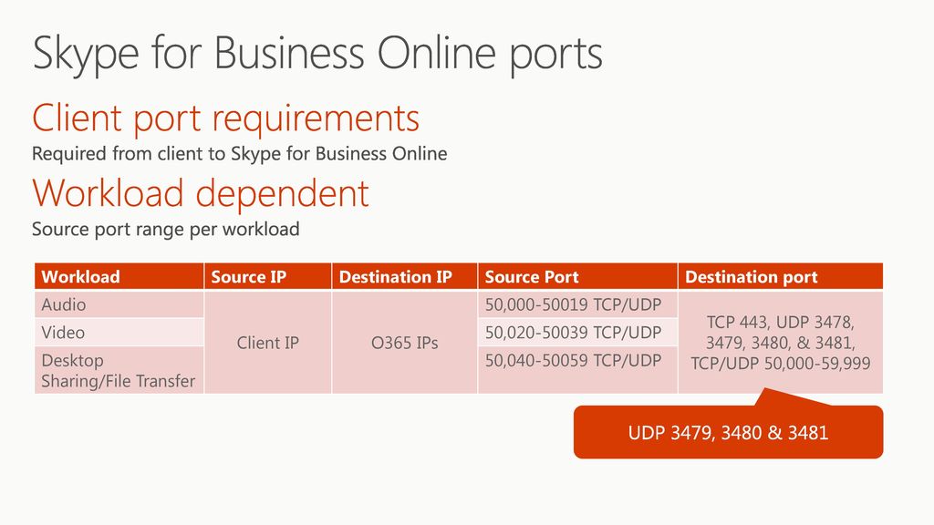 Skype for Business Online ports