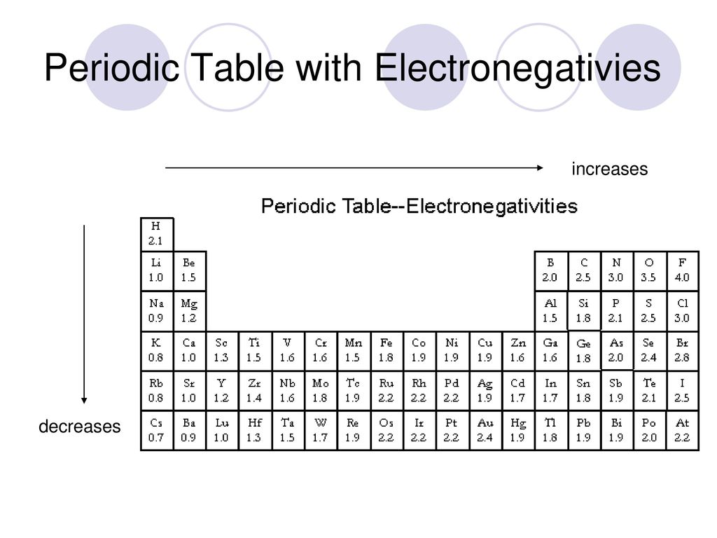 Periodic Table with Electronegativies