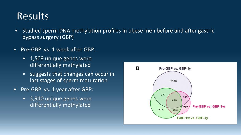 Results Studied sperm DNA methylation profiles in obese men before and after gastric bypass surgery (GBP)