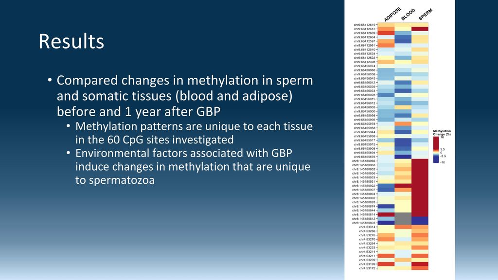 Results Compared changes in methylation in sperm and somatic tissues (blood and adipose) before and 1 year after GBP.