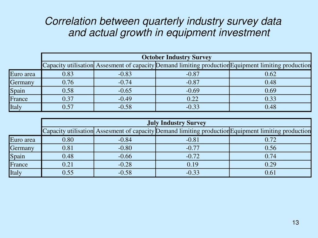 Correlation between quarterly industry survey data and actual growth in equipment investment