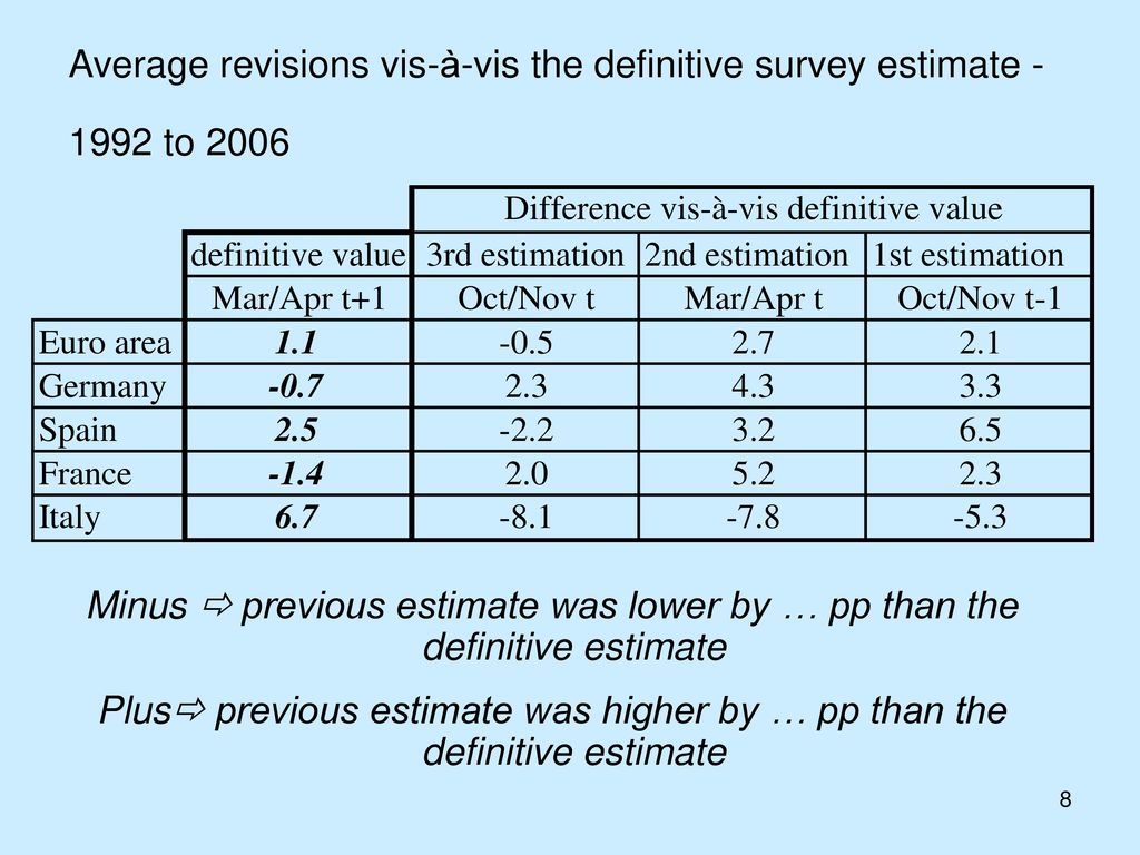 Average revisions vis-à-vis the definitive survey estimate to 2006