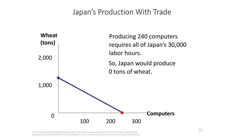 Japan’s Production With Trade