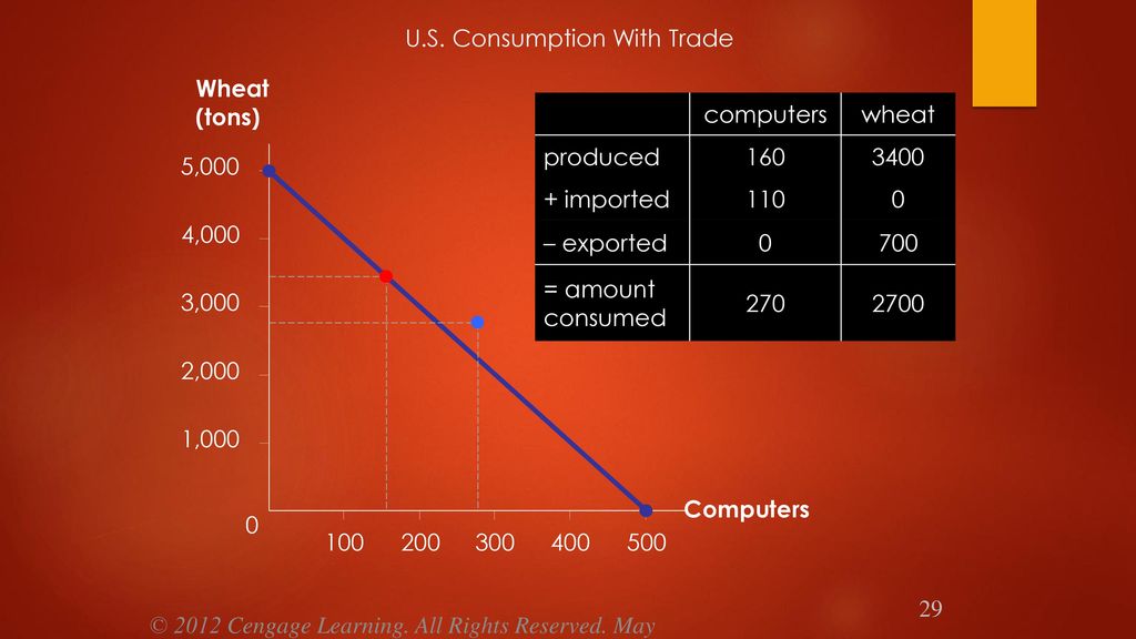 U.S. Consumption With Trade