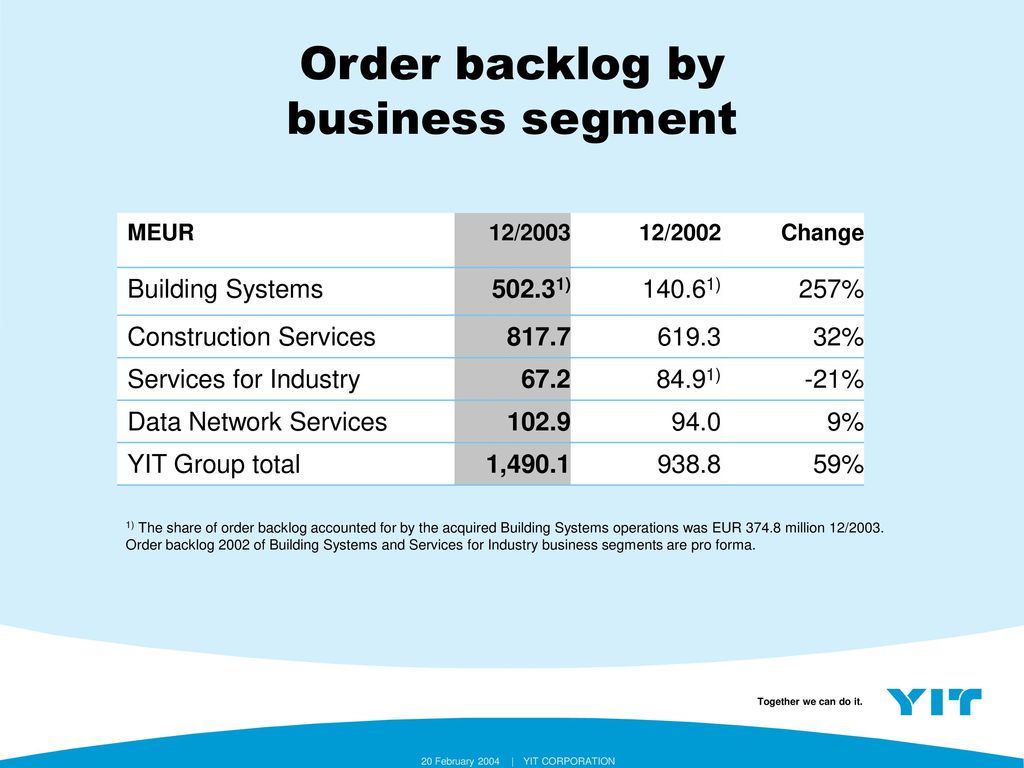 Order backlog by business segment 59% 9% -21% 32% 257%