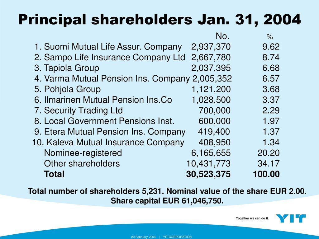 Principal shareholders Jan. 31, 2004