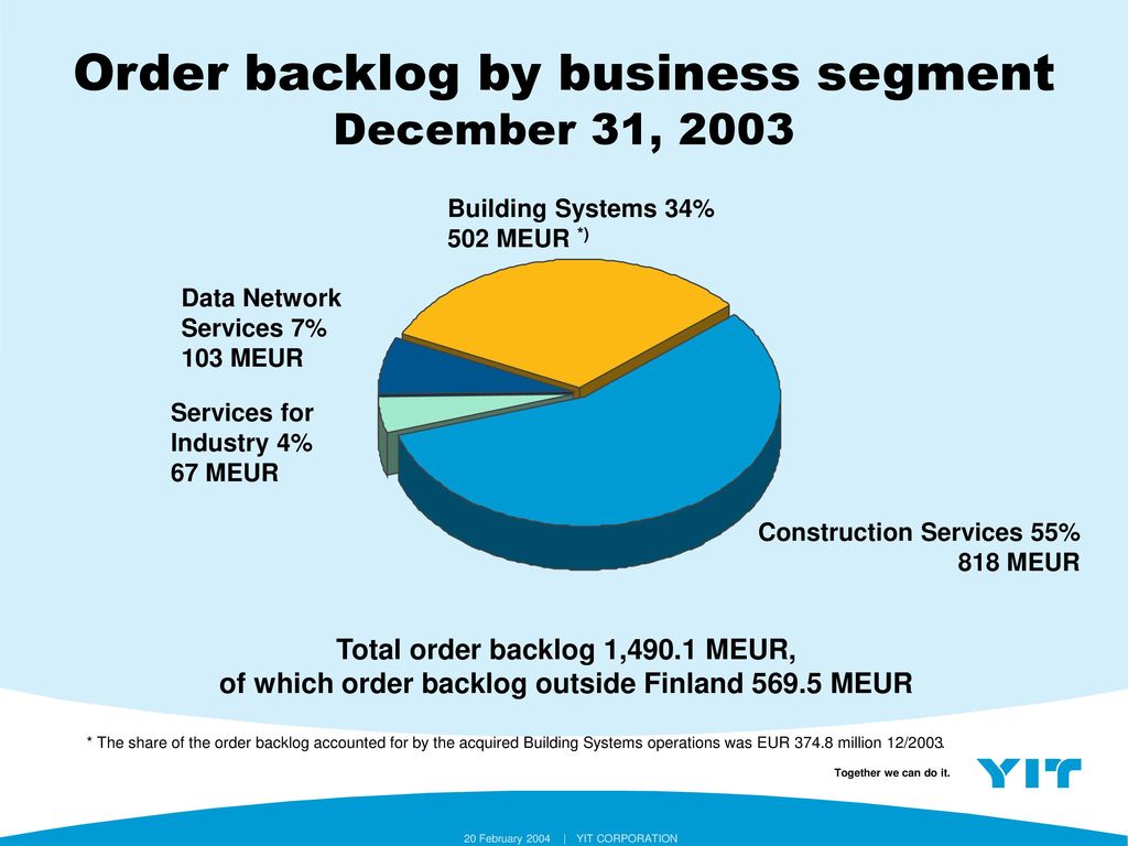 Order backlog by business segment