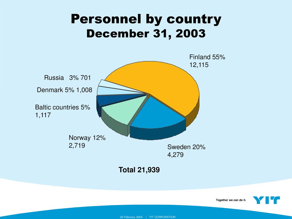 Personnel by country December 31, 2003 Total 21,939 Finland 55% 12,115