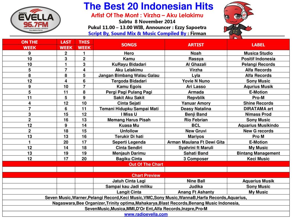 Indonesia Musik Chart