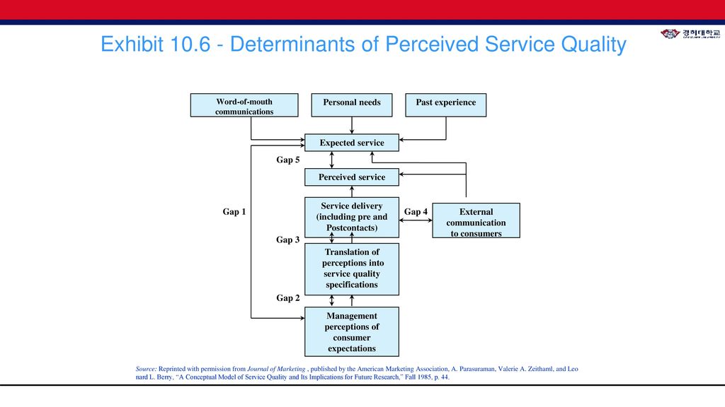 Exhibit Determinants of Perceived Service Quality