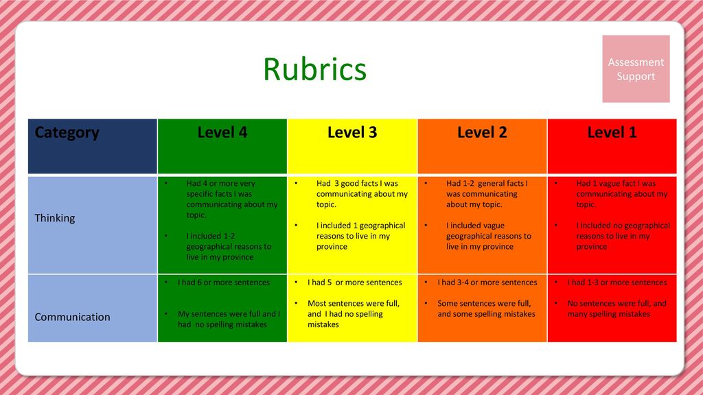 Rubrics Category Level 4 Level 3 Level 2 Level 1 Thinking