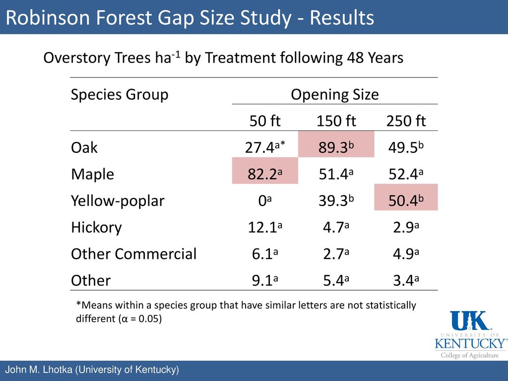 Robinson Forest Gap Size Study - Results