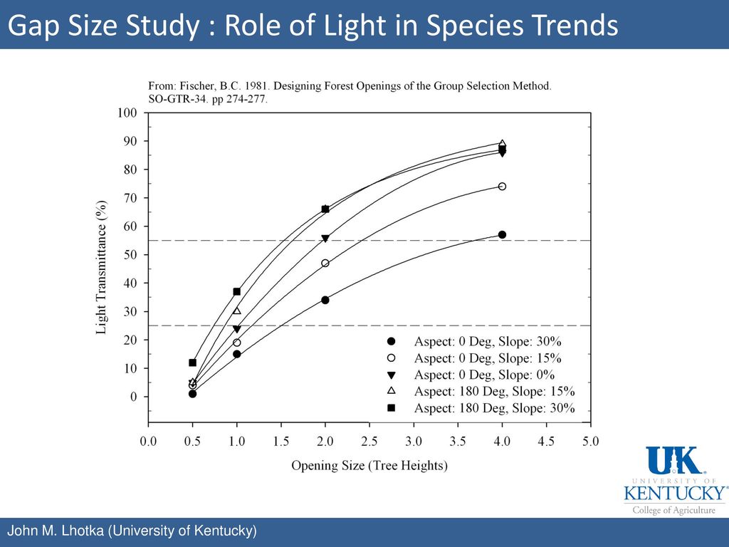 Gap Size Study : Role of Light in Species Trends