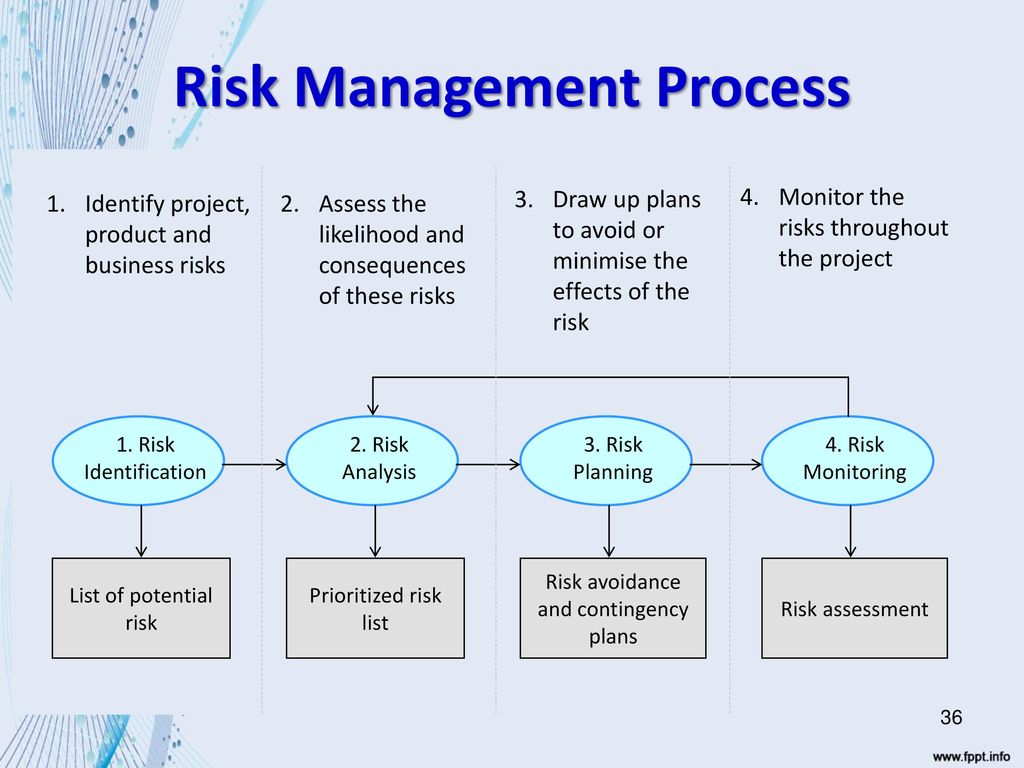 Management methods. Risk Management process. Project risk Management. Risk Management methods. Project Manager risk.