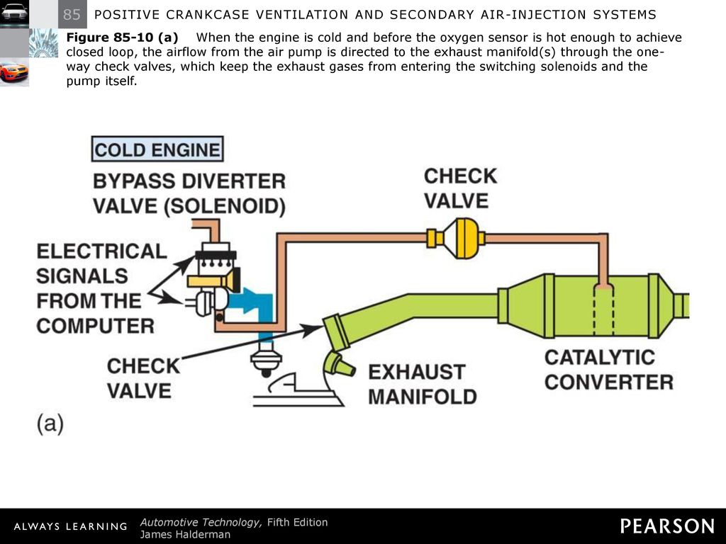 Secondary system. Secondary Air Injection System. Air Injection Pump. Secondary Air Injection sensor. Crankcase Ventilation Valve.