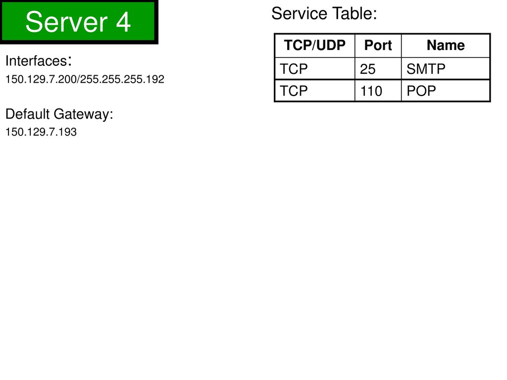 Server 4 Service Table: TCP/UDP Port Name TCP 25 SMTP 110 POP
