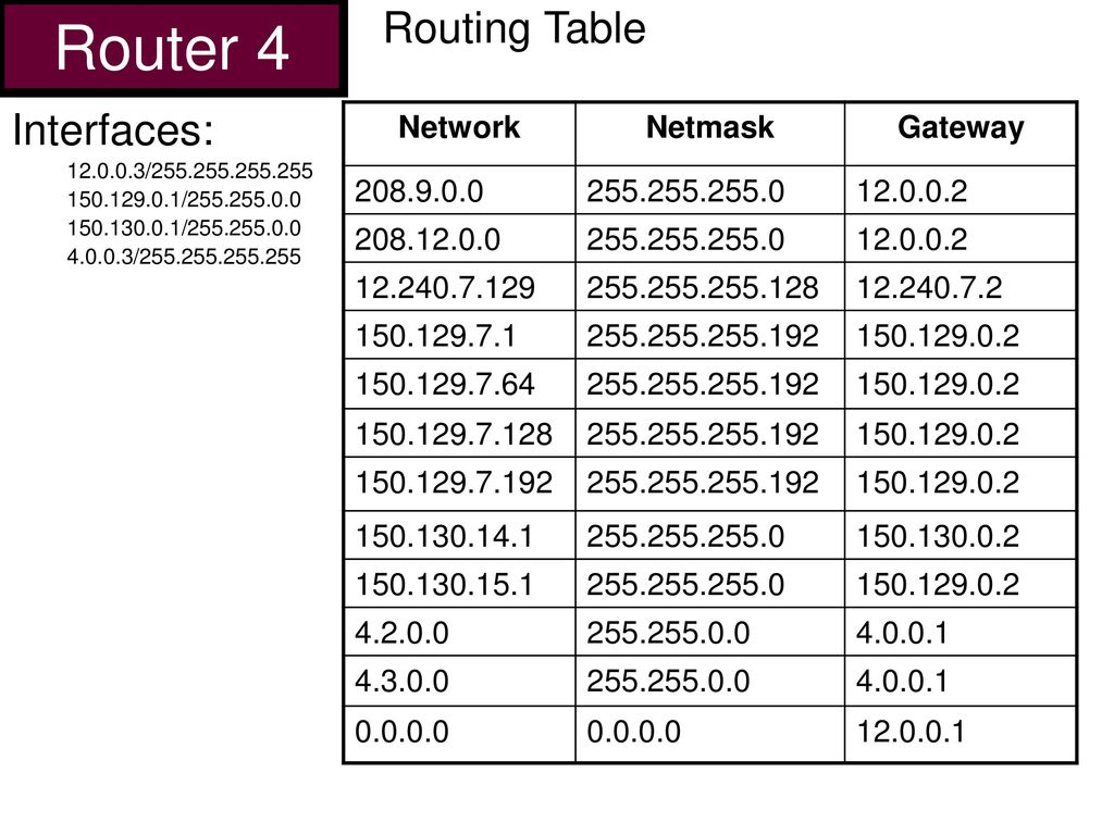 Router 4 Routing Table Interfaces: Network Netmask Gateway