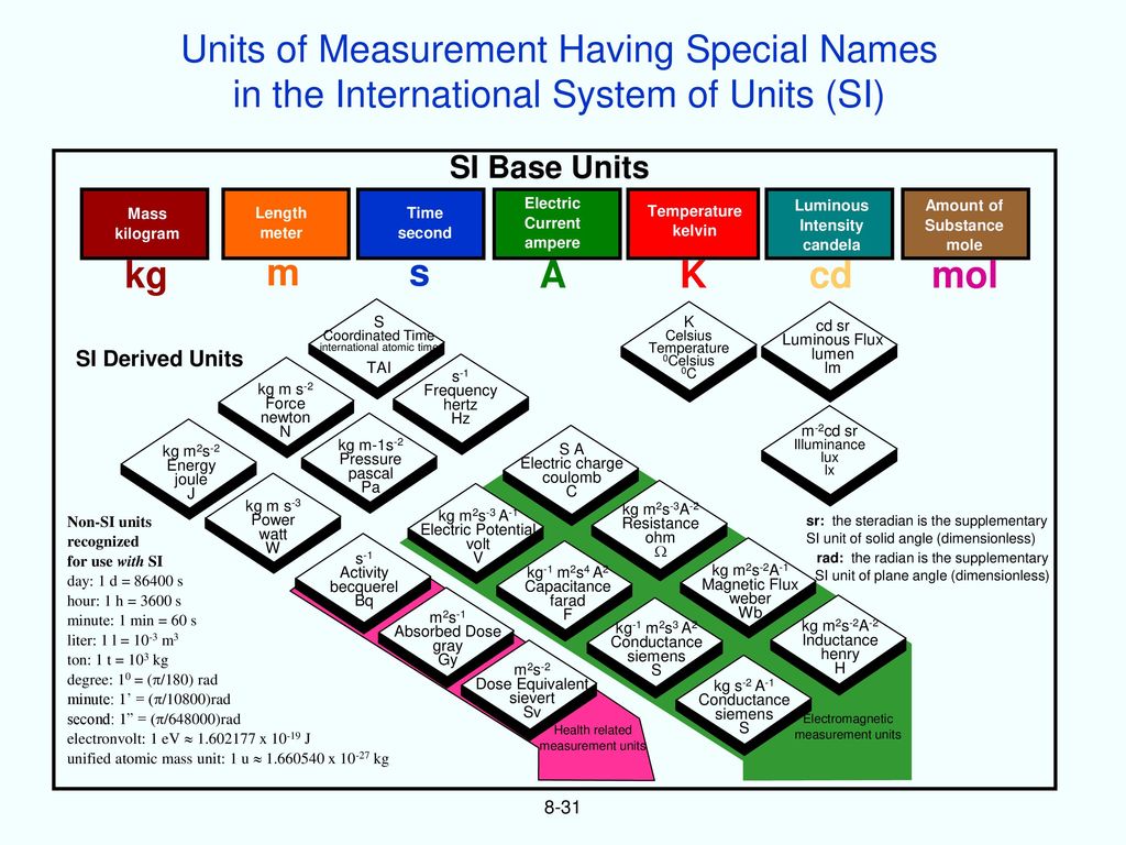 Системы int. The (International) System of Units (si). International measurement System si. Units of measurement. System Unit.