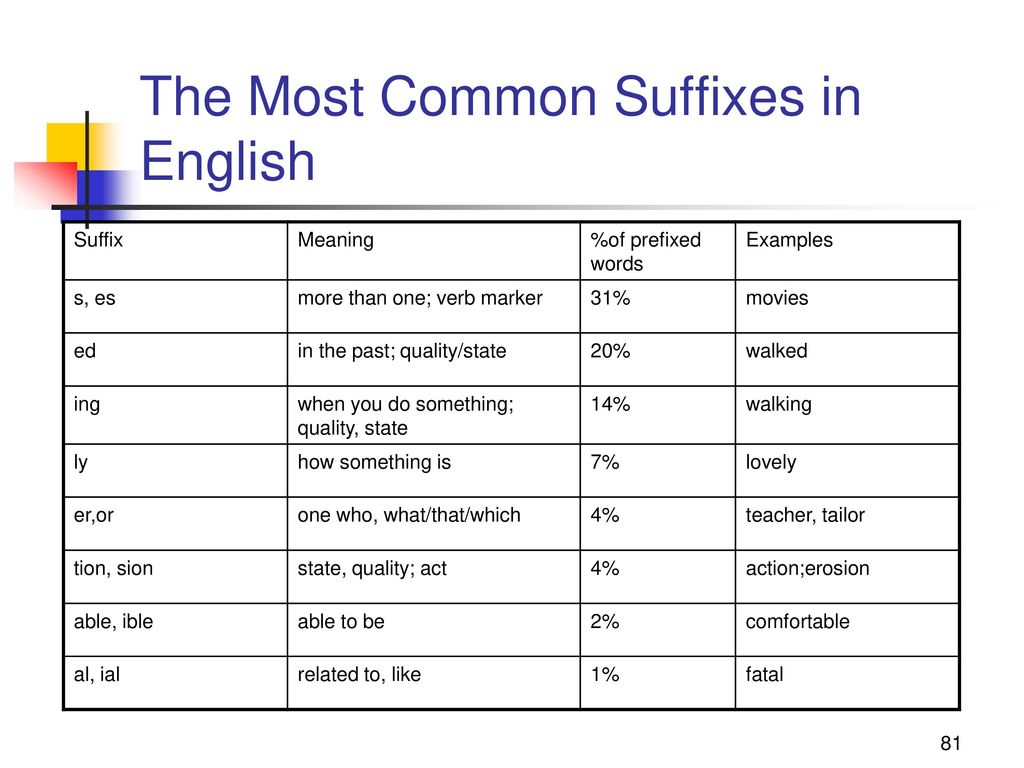 Маркер глагол. Verb suffixes. Verb forming suffixes. Most common suffixes. Verb forming prefixes.