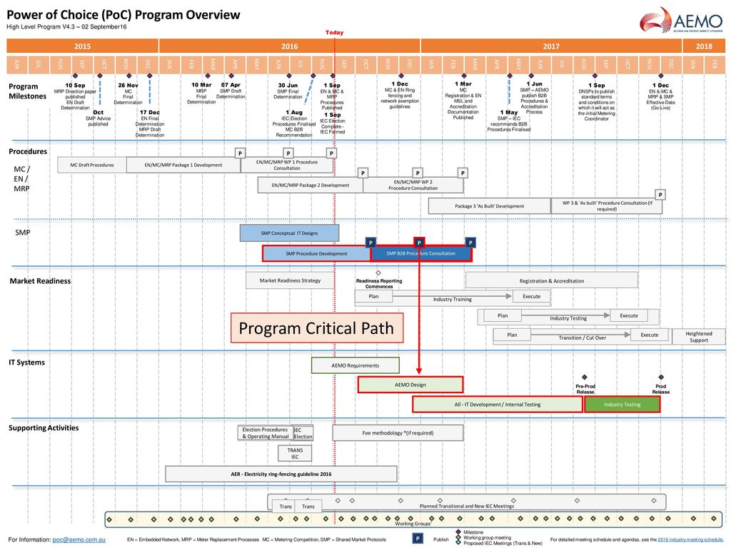 Program Critical Path Power of Choice (PoC) Program Overview