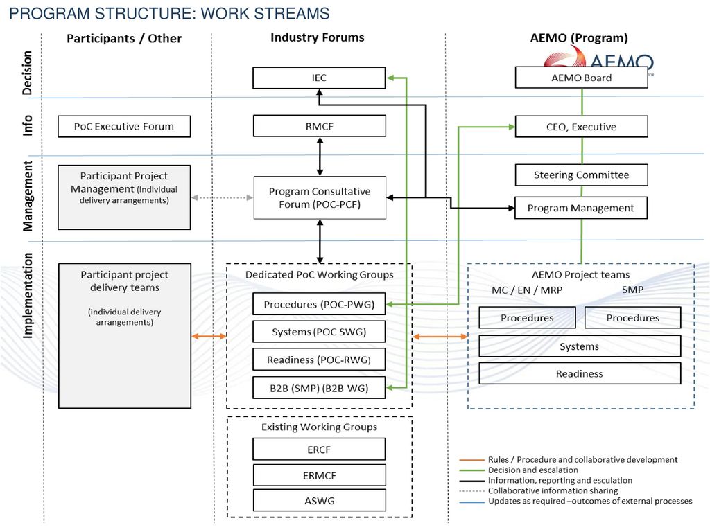 Program Structure: Work streams