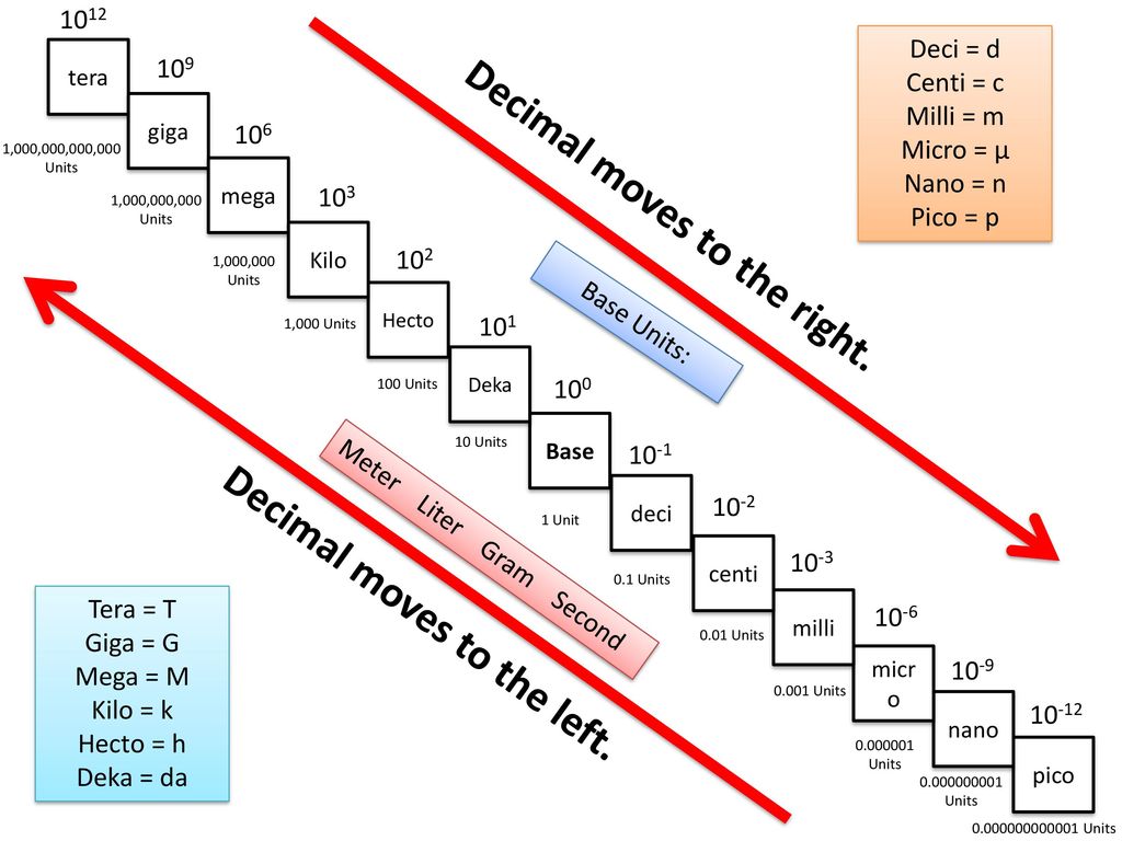 metric system ladder