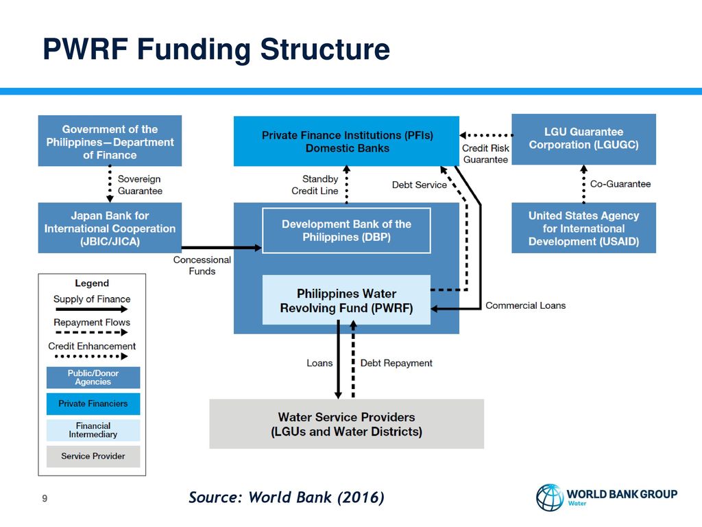 Structuring bank. World Bank structure. Structure of mutual Funds scheme. Private Bank structure. World Bank Fund фонды.