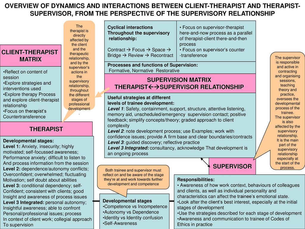 Therapist перевод. Communication and self Development. Countertransference and the treatment of Trauma". Social work booklet.