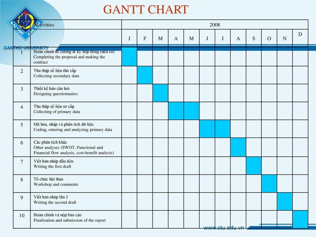 GANTT CHART No Activities 2008 J F M A S O N D