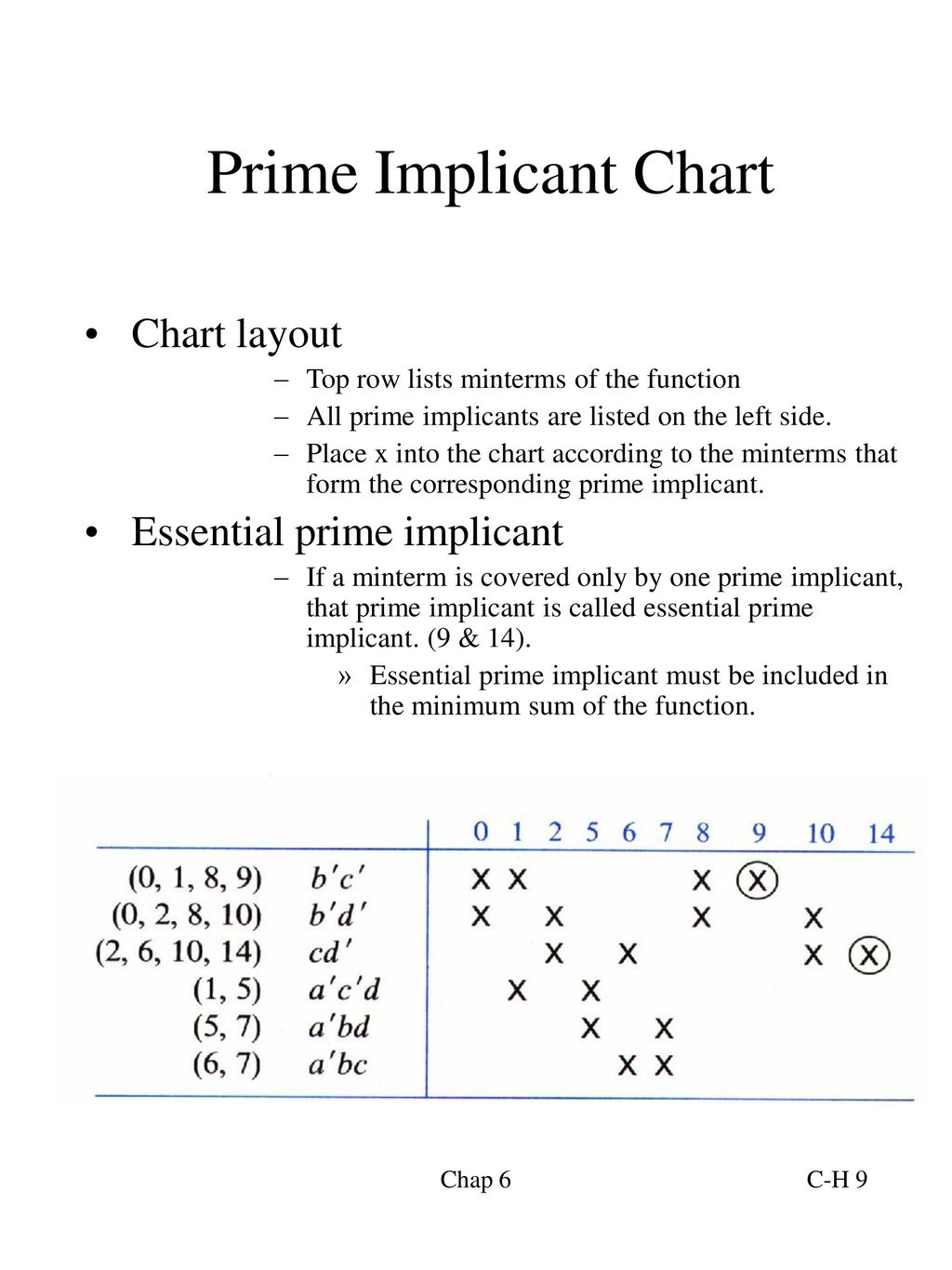 Lecture 6 Quine McCluskey Method Ppt Download lecture-6-quine-mccluskey-method-ppt-download