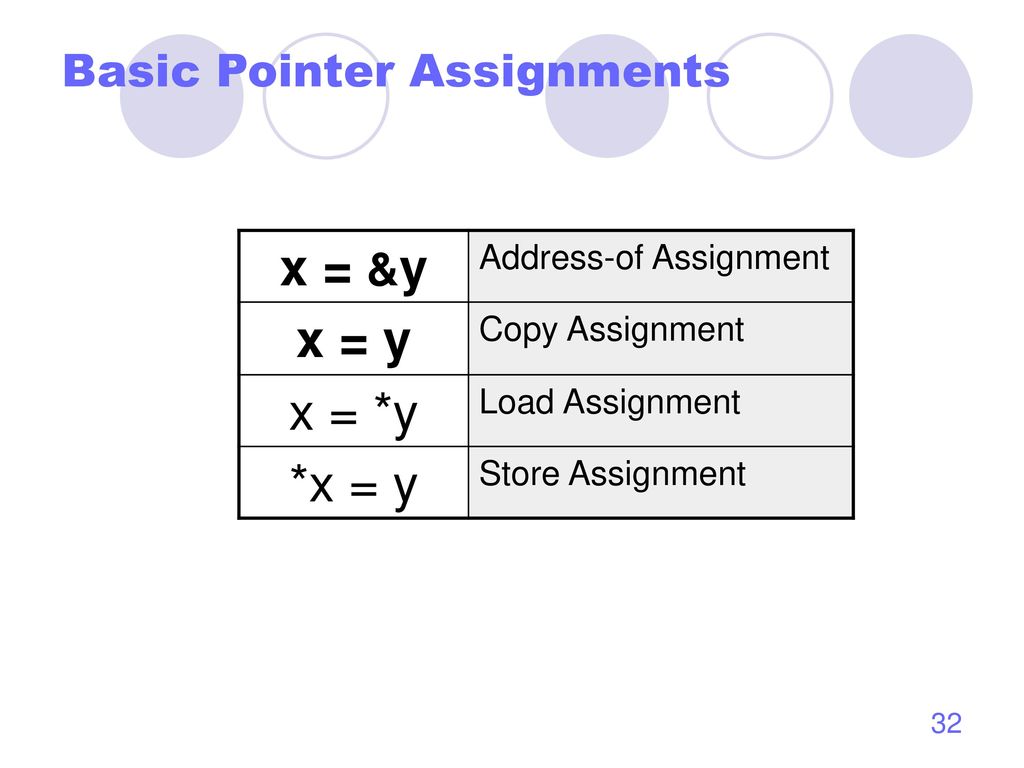 definition of pointer assignment